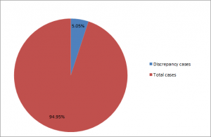 April 2016 Case Discrepancy Stats