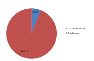 Discrepancy-Case-May16