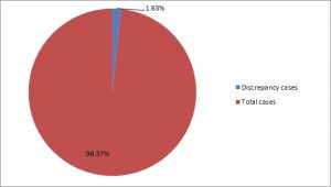 Oct-Discrepancy-Case