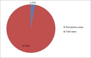 Nov-Discrepancy-Case