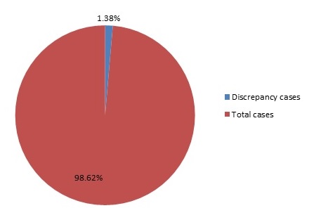 Total Discrepancy Break Up July 2014