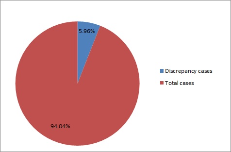 Total Discrepancy Break Up December 2014