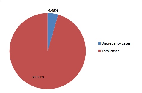 Total Discrepancy Break Up January 2015