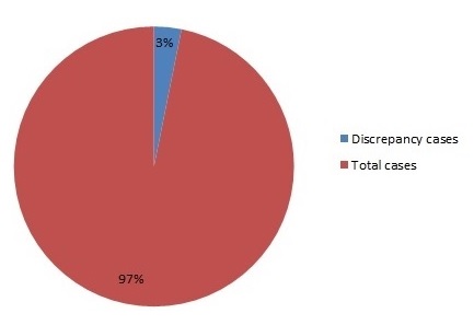 Total Discrepancy Break Up July 2014