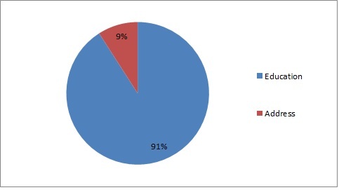 Discrepancy Break Up Type March 2015