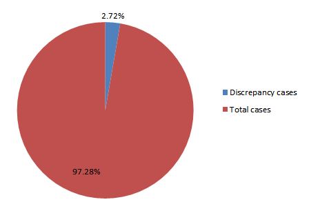 Total Discrepancy Break Up October 2014