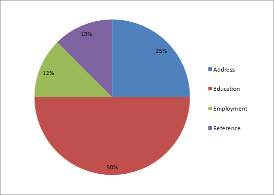 Work Discrepancy Employee Background Verification – Discrepancy Statistics for January ...