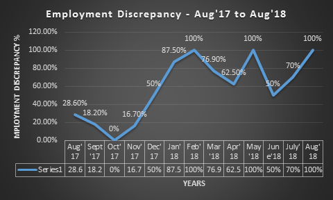 Work Discrepancy Employment discrepancy - trends and insights from JantaKhoj! - JantaKhoj